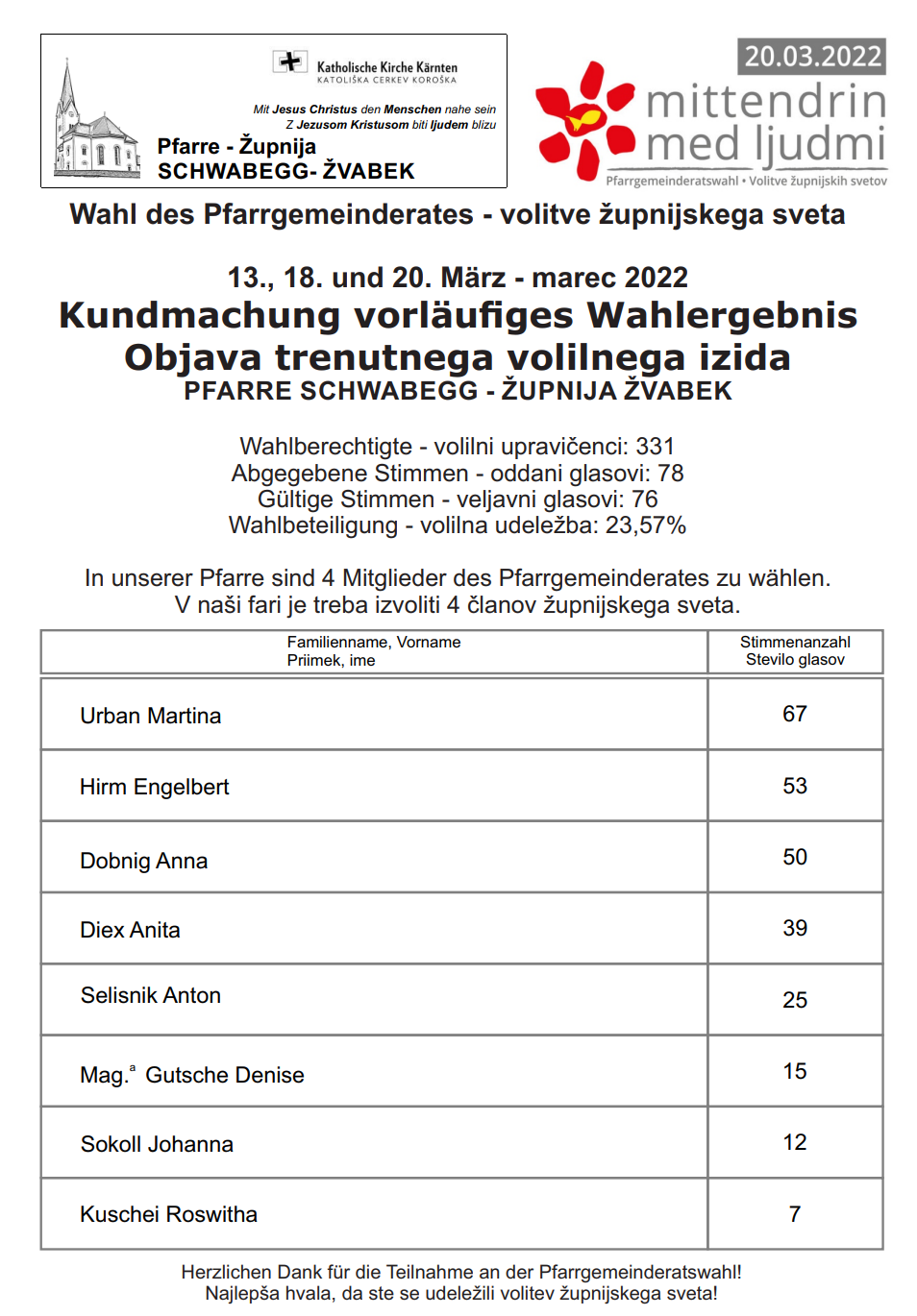 22 03 20 PGR Wahl Ergebnis Zvabek